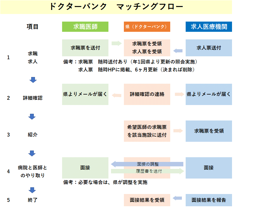 募集の流れ図