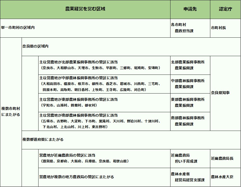 複数市町村で営農する場合の申請先一覧