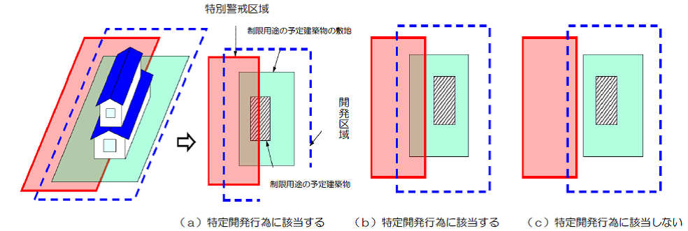 特定開発行為に該当するか否かについて（位置関係）