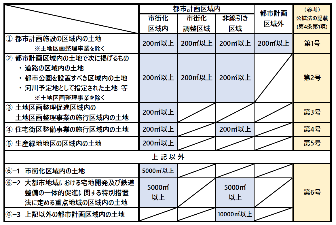 届出が義務付けられている土地