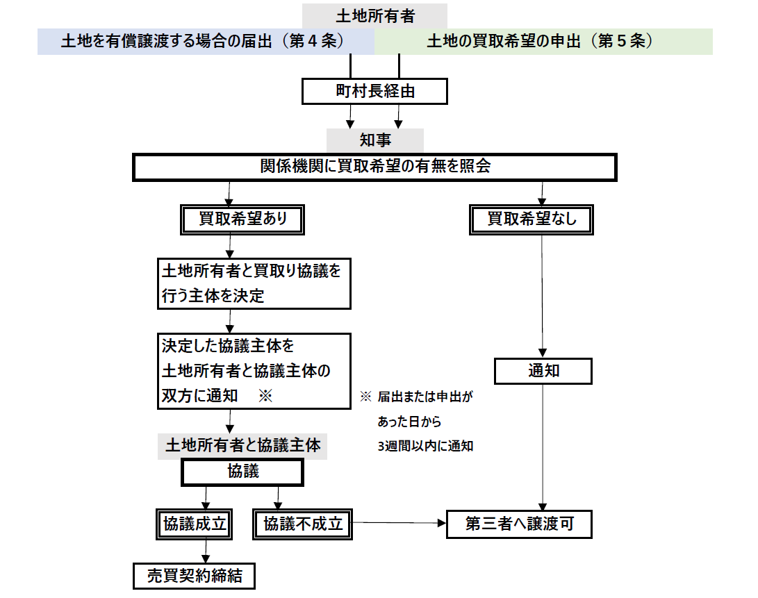 手続きのながれ