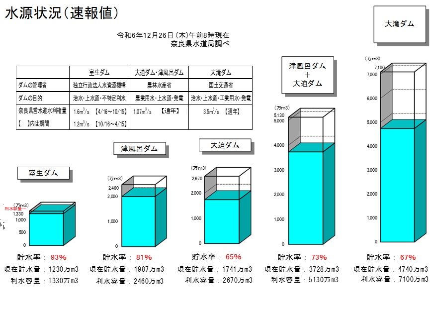 水源状況