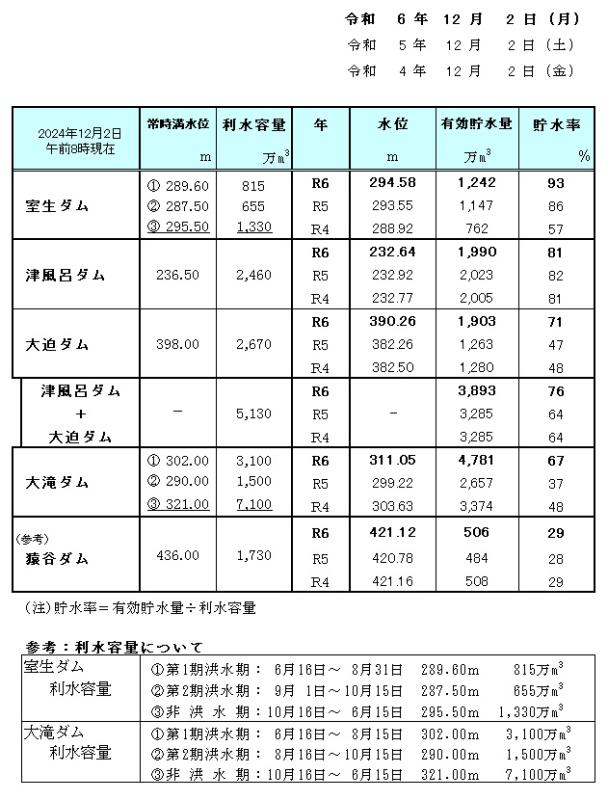 水源状況一覧表