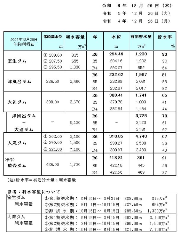 水源状況一覧表