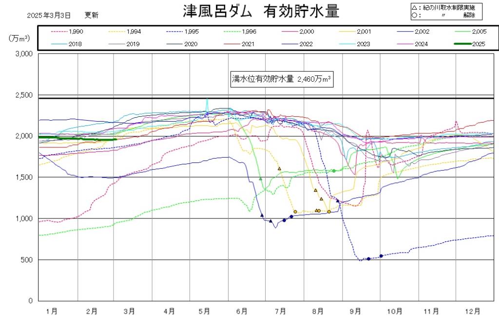 津風呂ダム