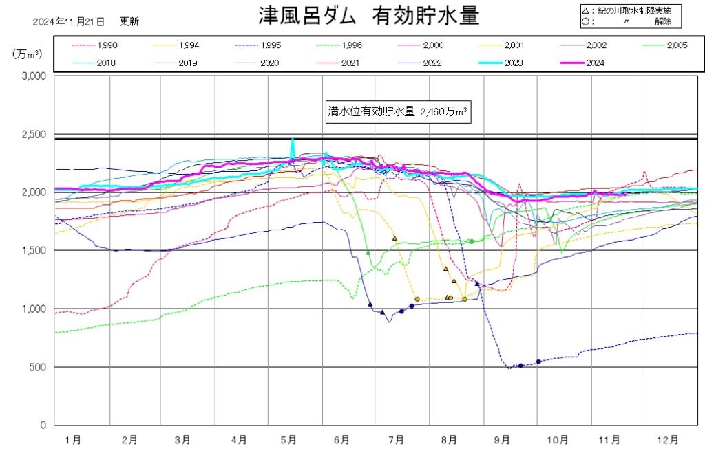 津風呂ダム