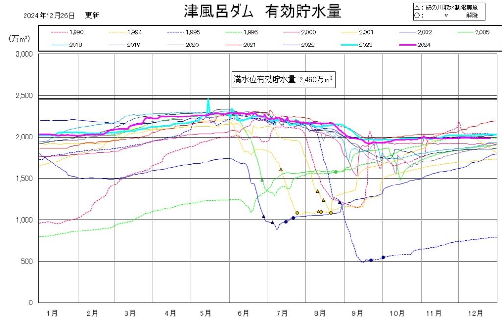 津風呂ダム