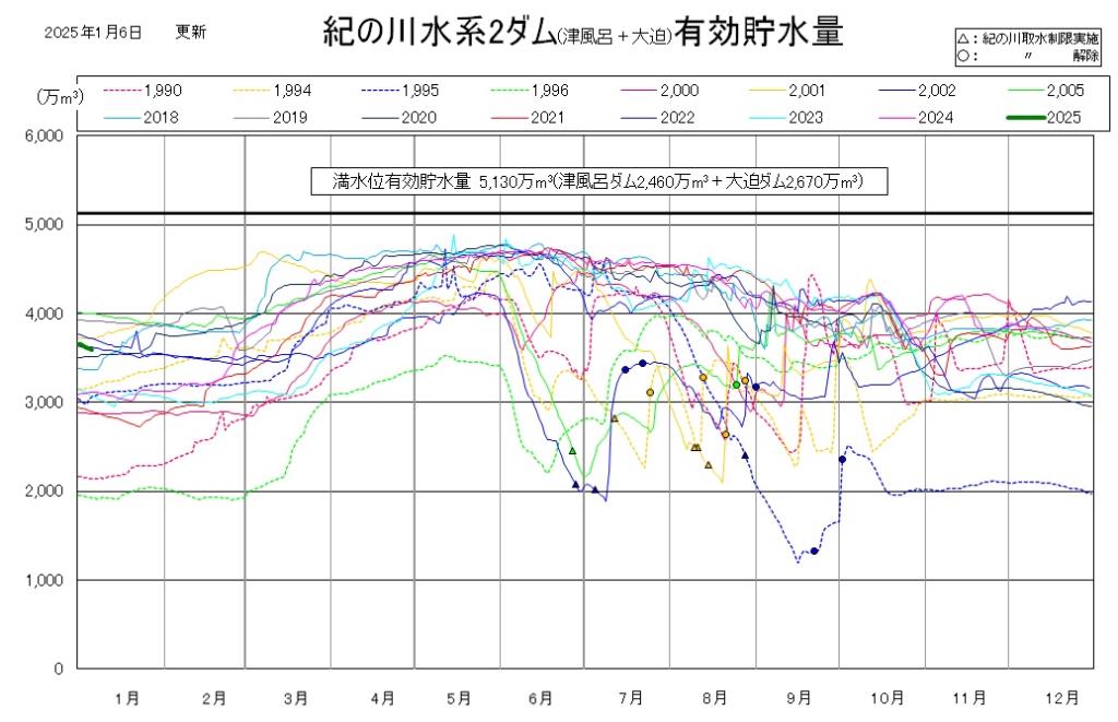 津風呂・大迫ダム