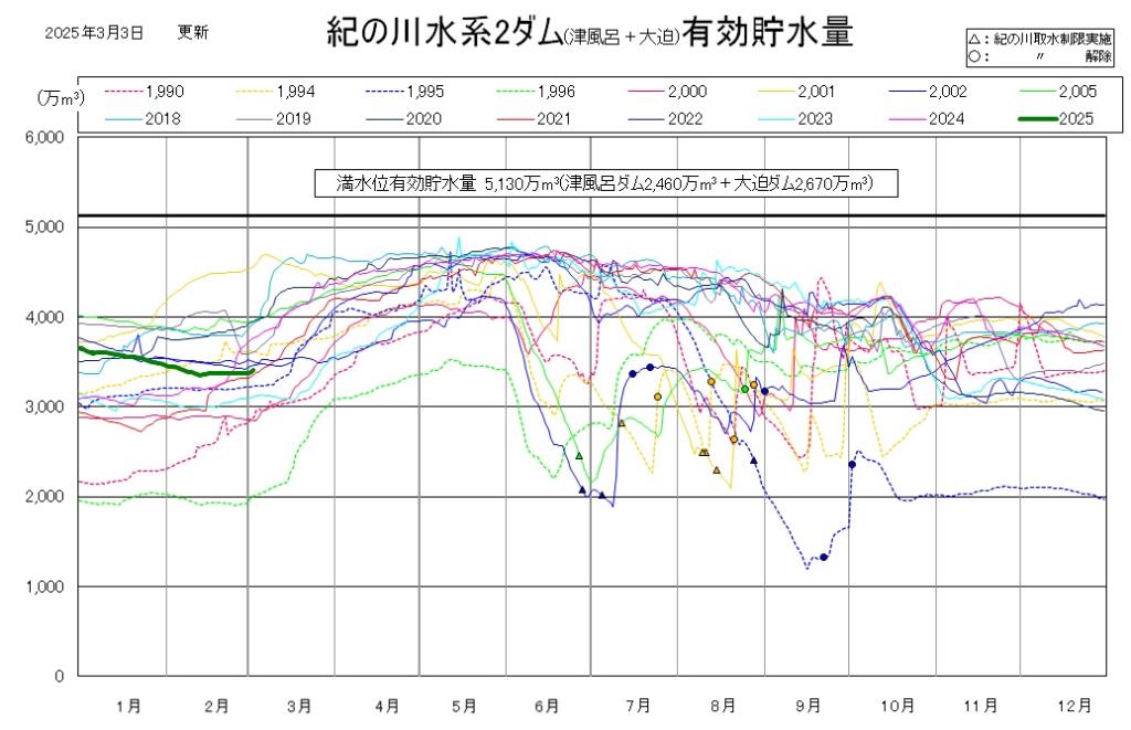 津風呂・大迫ダム