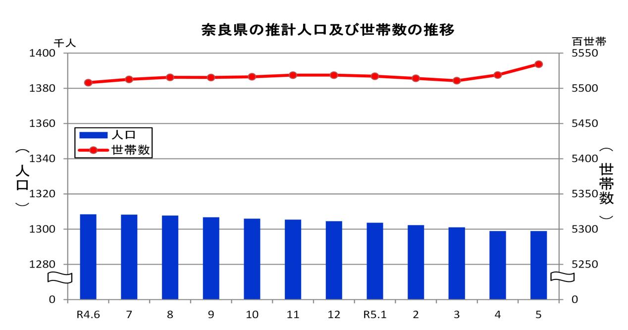 奈良県の推計人口及び世帯数の推移