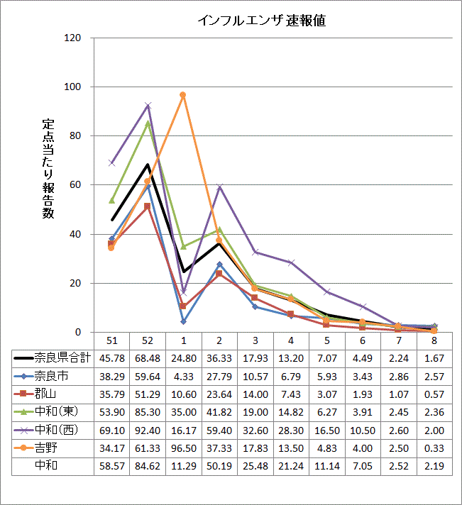 インフルエンザ速報値