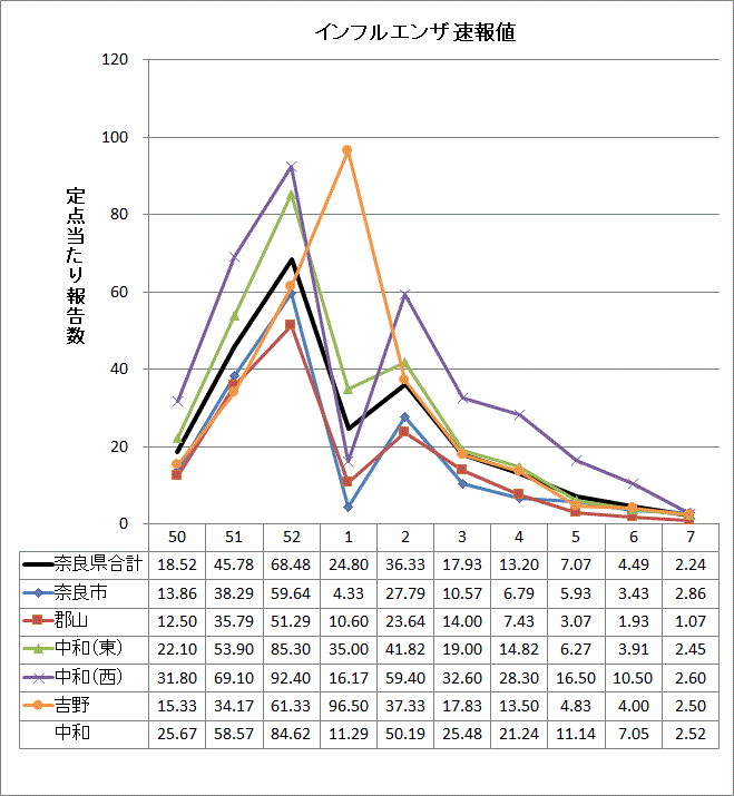 インフルエンザ速報値グラフ