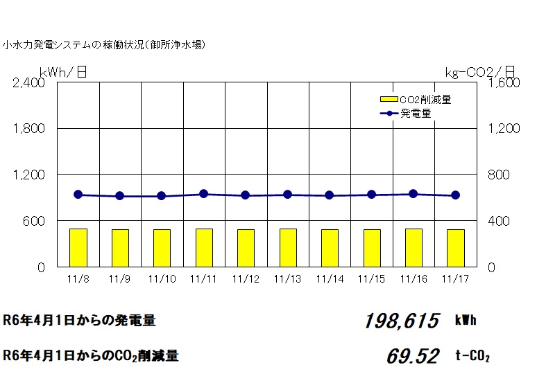 御所浄水場小水力発電の稼働状況