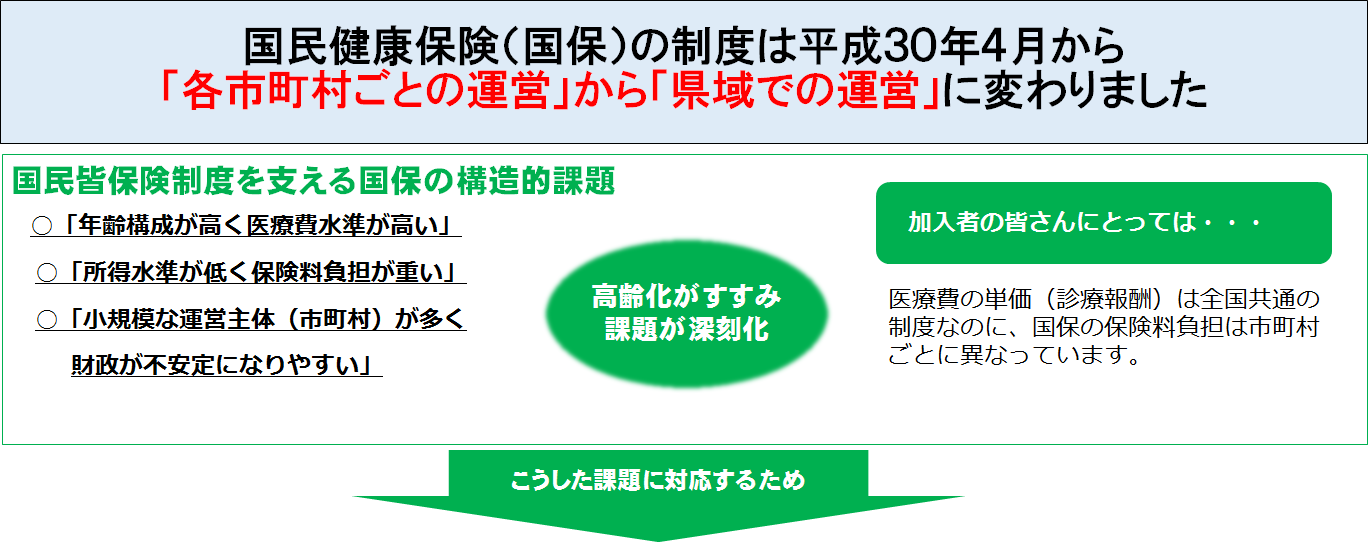 国民健康保険の制度は平成30年4月から県域での運営に変わりました