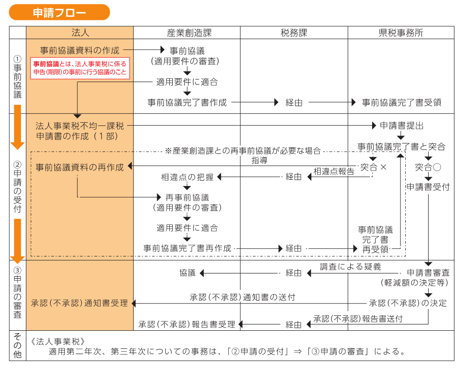 申請フロー