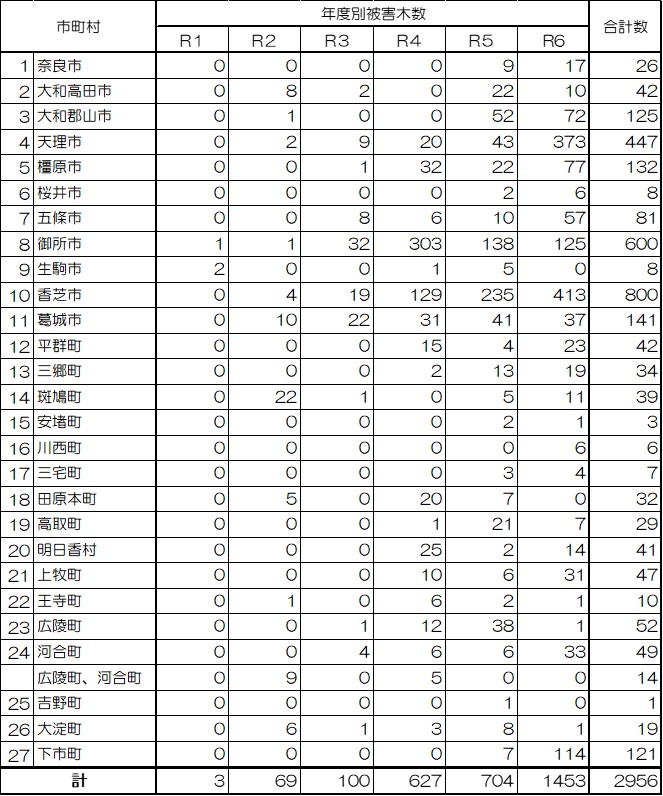 R7被害数