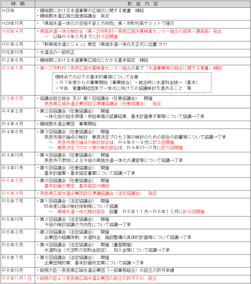 一体化に向けたこれまでの経緯