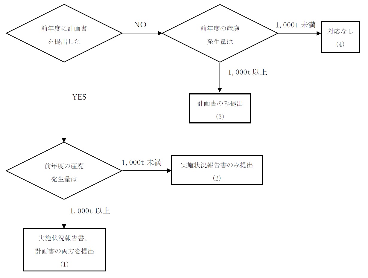フローチャート