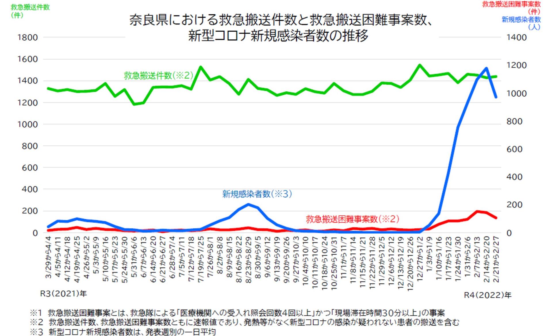奈良県における救急搬送件数と救急搬送困難事案数、新型コロナ新規感染者数の推移