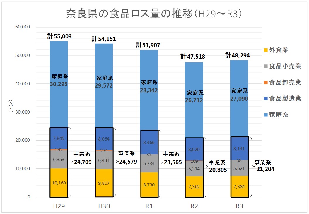 奈良県の食品ロスの推移グラフ