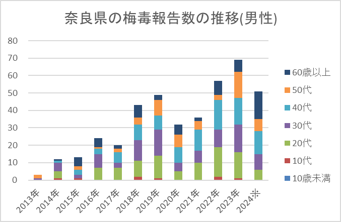 奈良県の梅毒報告数の推移（男性）