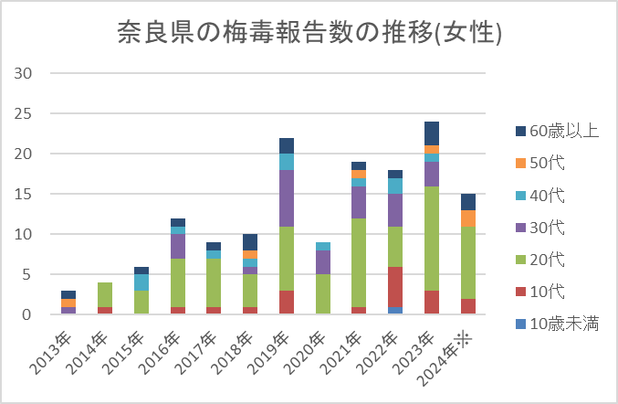 奈良県の梅毒報告数の推移（女性）