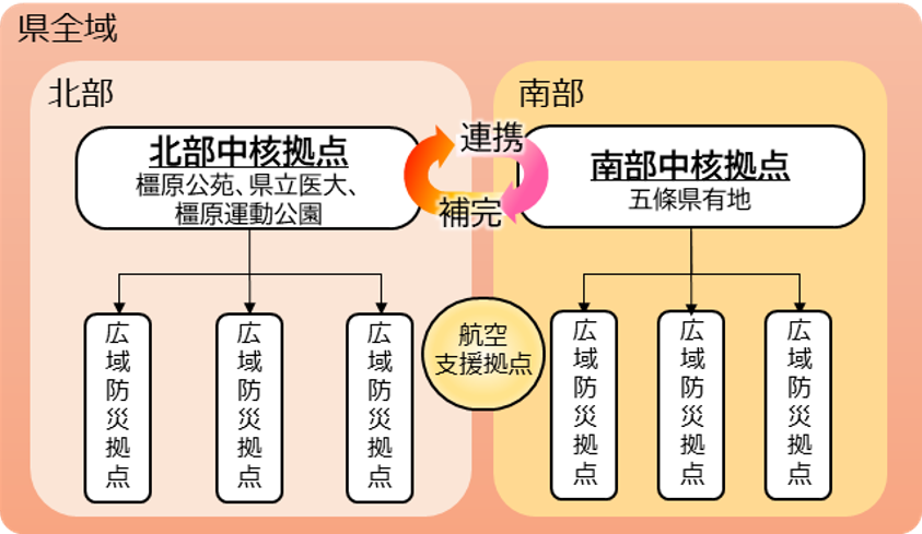 北部中核拠点と南部中核拠点の連携と補完