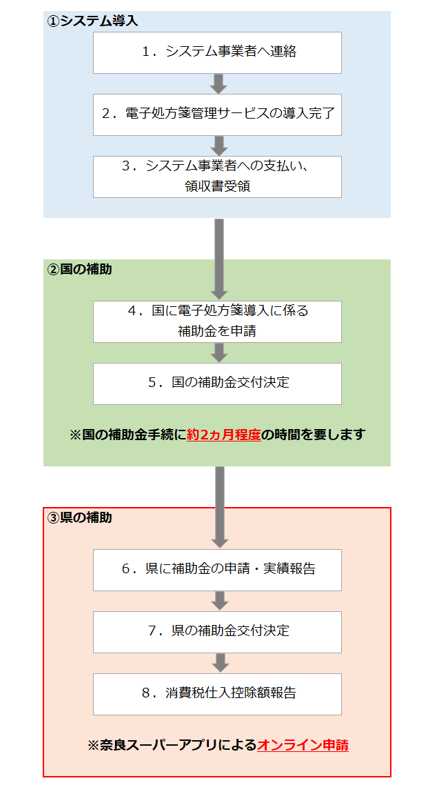 申請の流れ