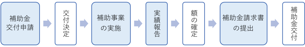 交付までの流れ