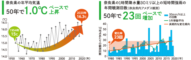 気候変動による奈良県への影響