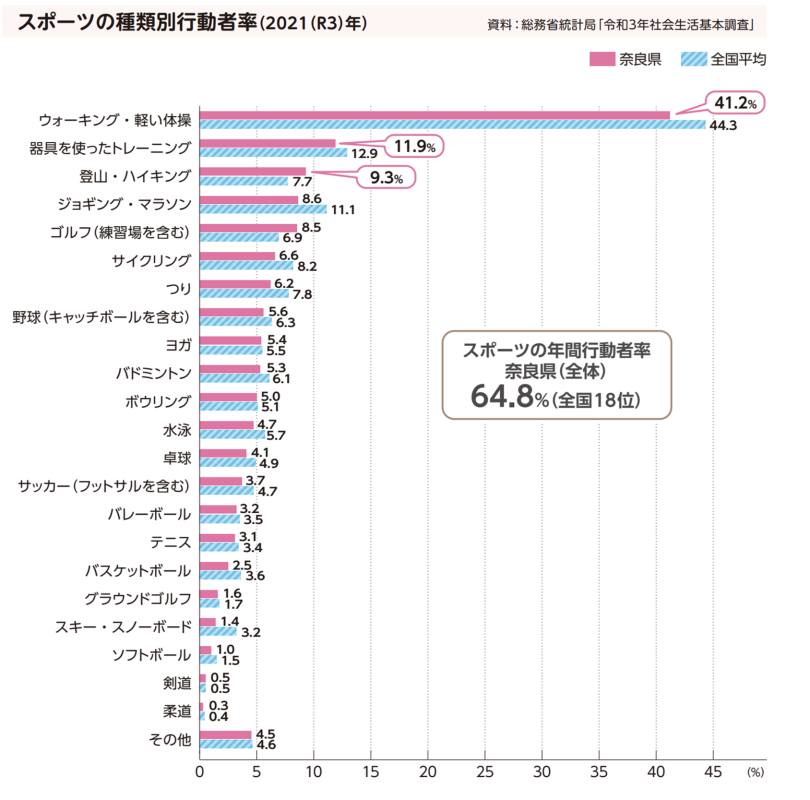 スポーツの種類別行動者率