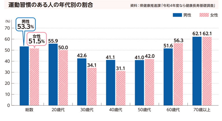 運動習慣がある人