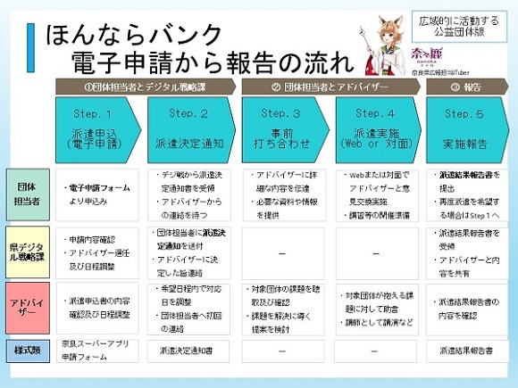 ほんならバンクの団体側用申請フロー