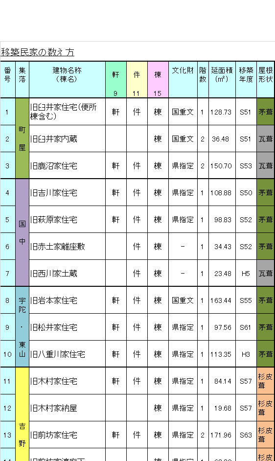 古民家の数え方