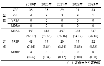 AMR集計表