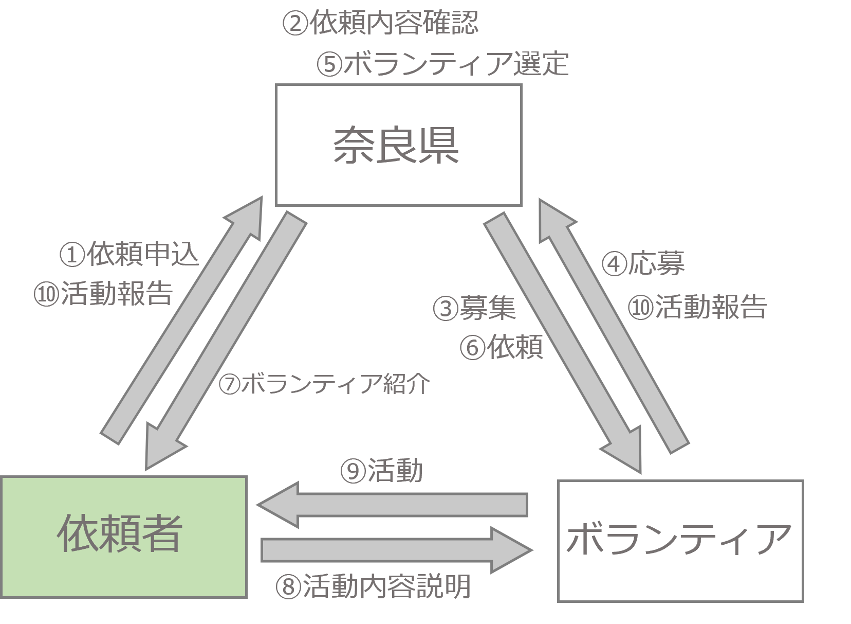 活動の流れ（依頼者）