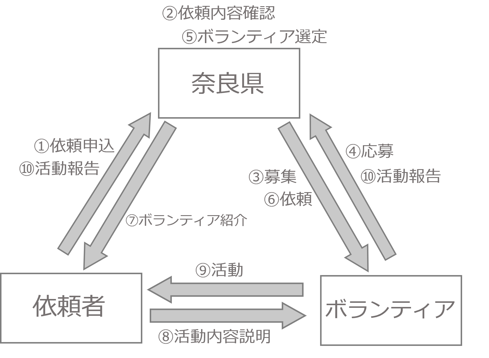 活動のながれ