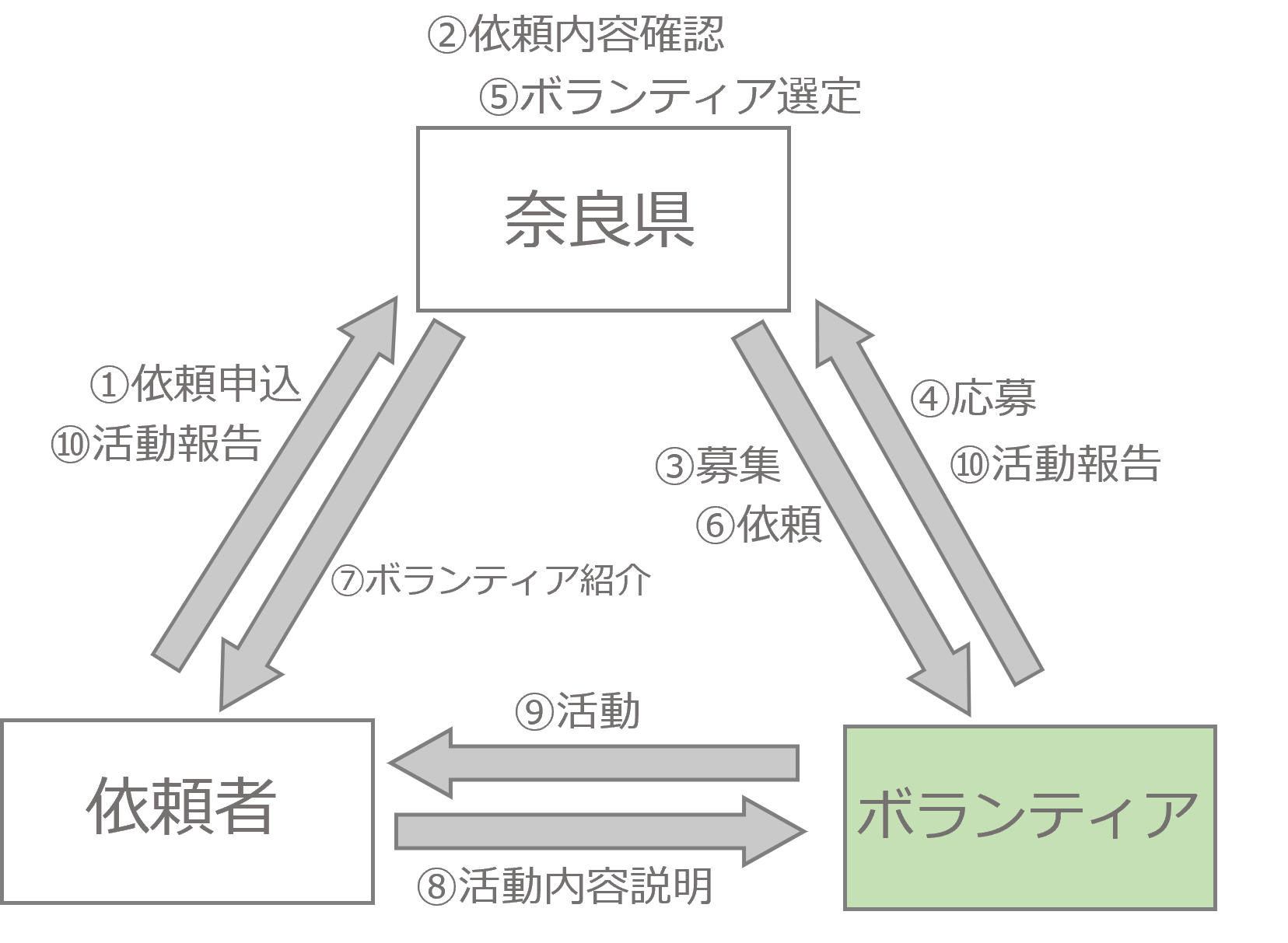 活動の流れ（ボランティア）