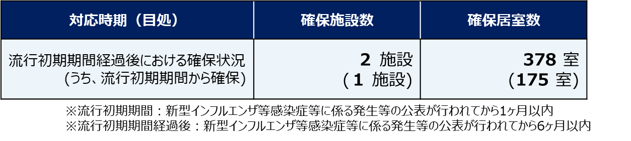 宿泊施設確保