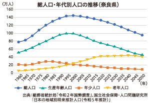 総人口・年代別人口の推移