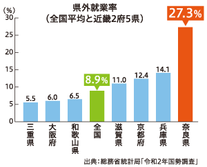 県外就業率