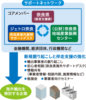 サポートネットワーク図