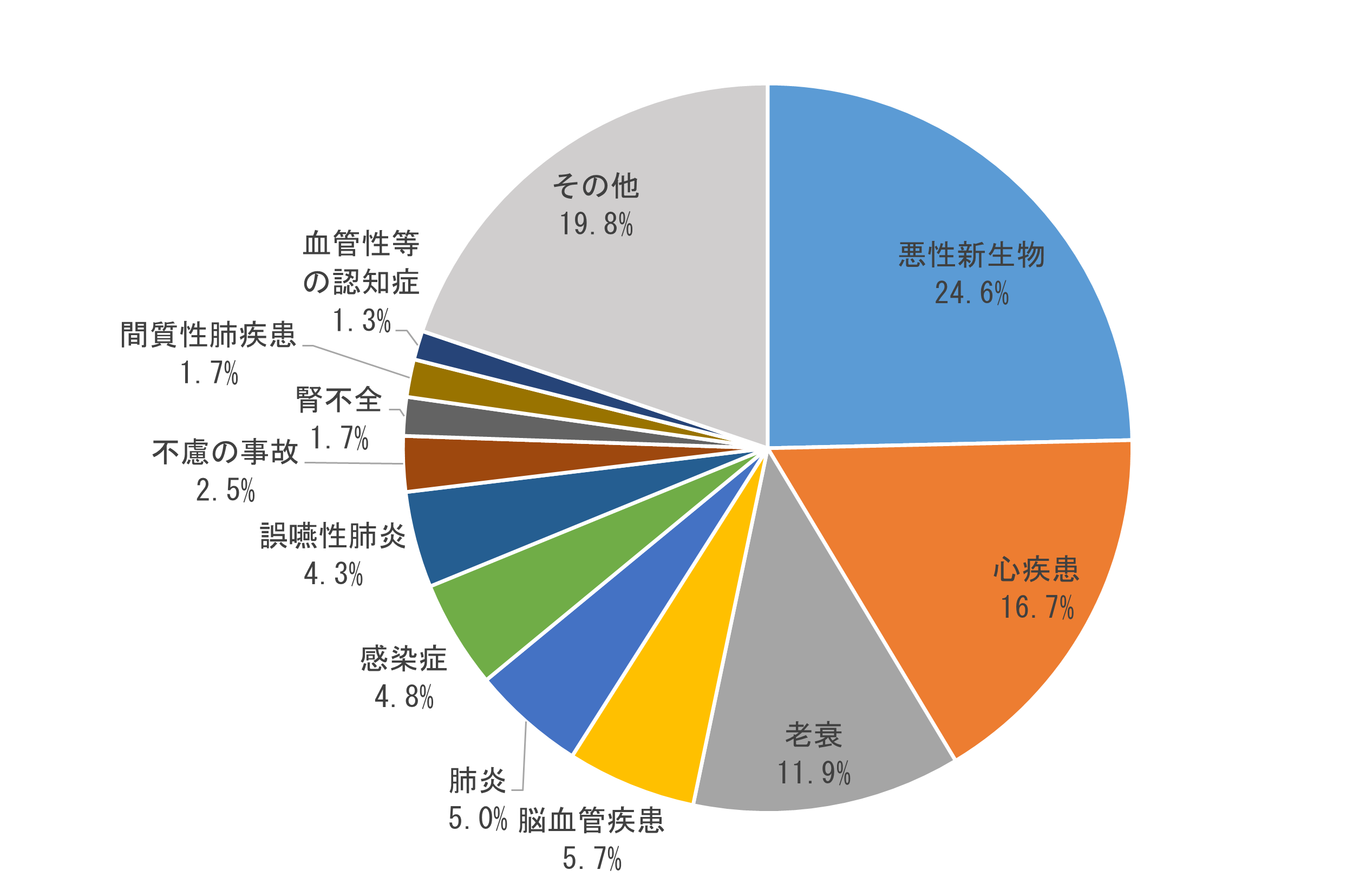 令和4年奈良県の死因別死亡割合のグラフ