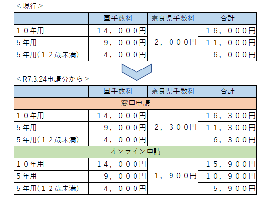 手数料改正表