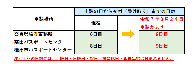 処理日数表