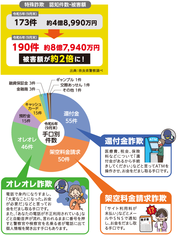 特殊詐欺　認知件数・被害額