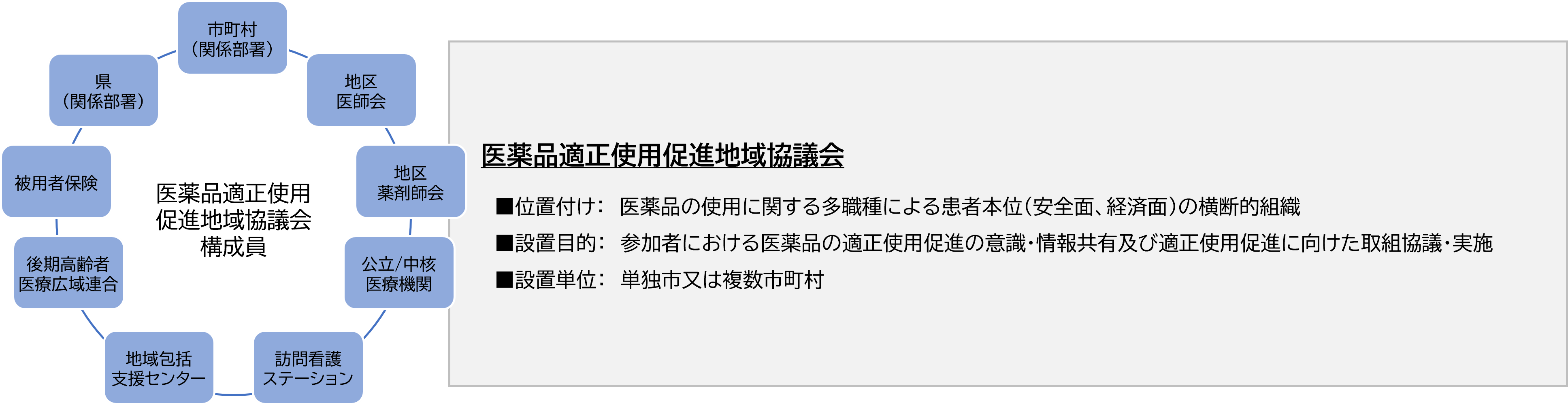 医薬品適正使用促進地域協議会