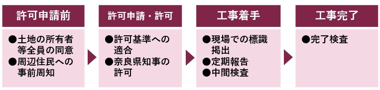 申請から完了までの流れ