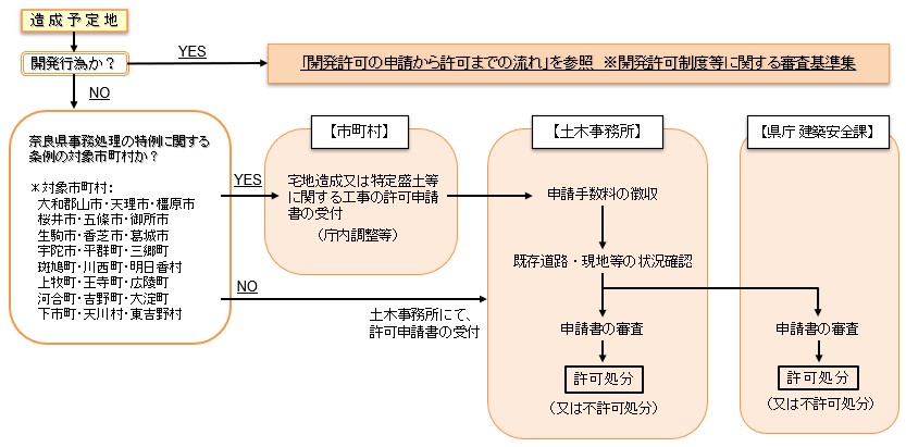 申請から完了の流れ