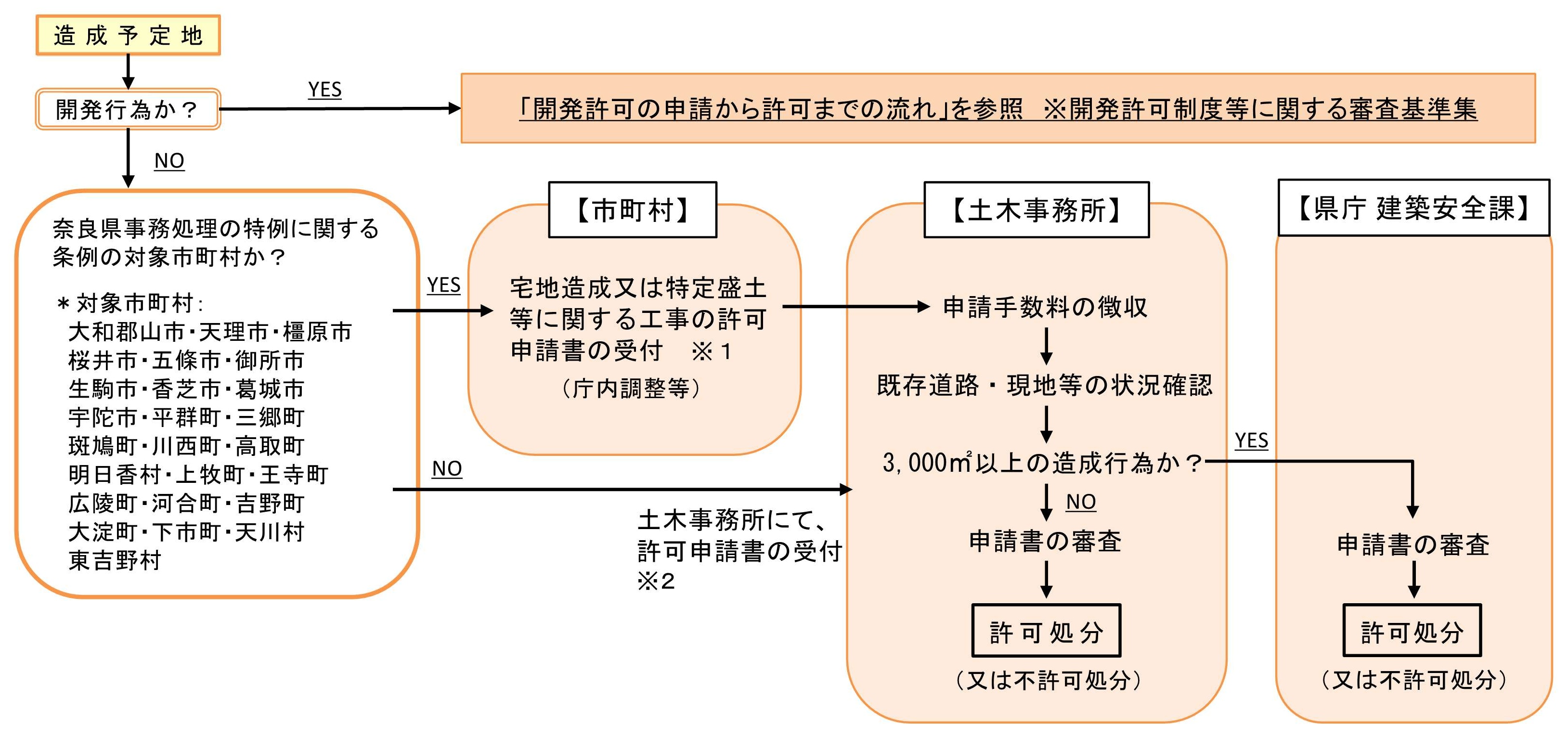 許可申請等手続きのフロー